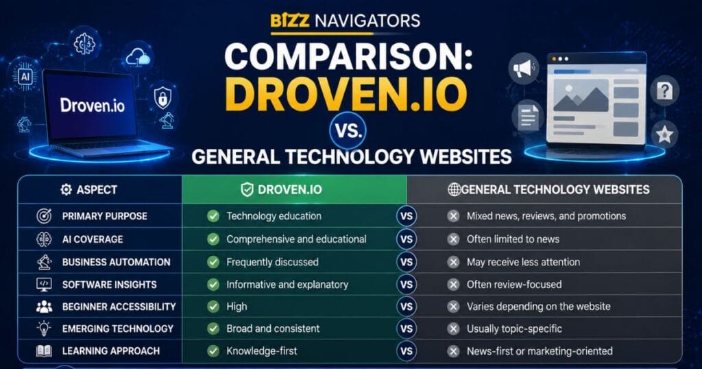 Comparison: Droven.io vs. General Technology Websites
