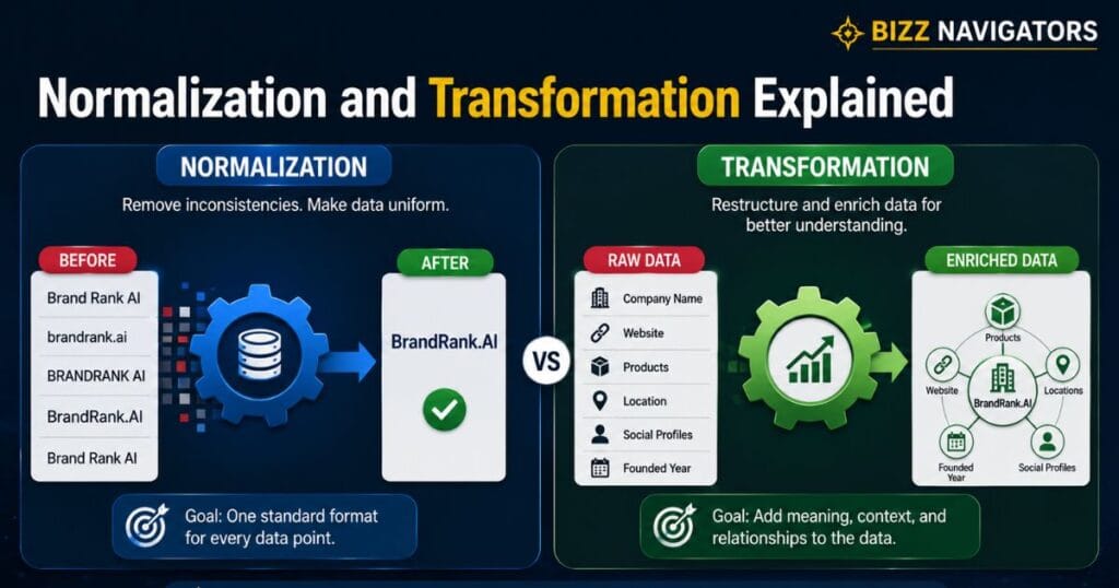 BrandRank.AI Normalization Transformation Rules