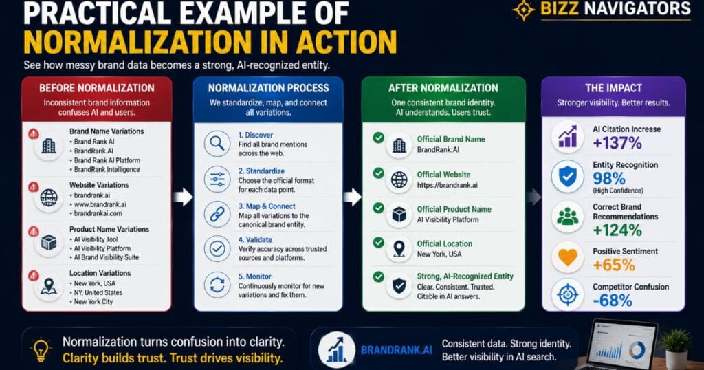 BrandRank.AI Normalization Transformation Rules