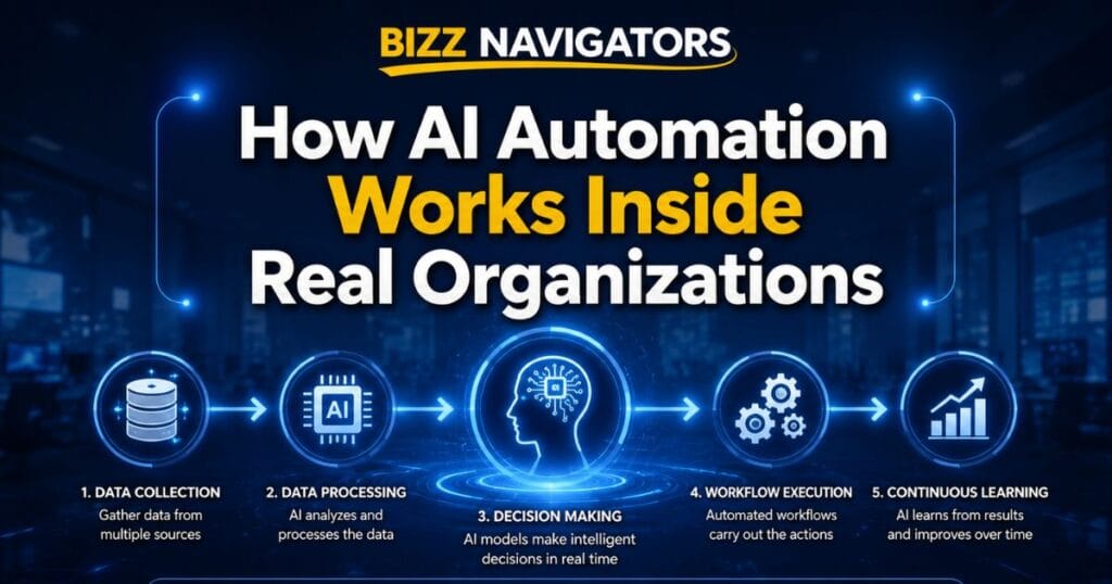 How AI Automation Works Inside Real Organizations