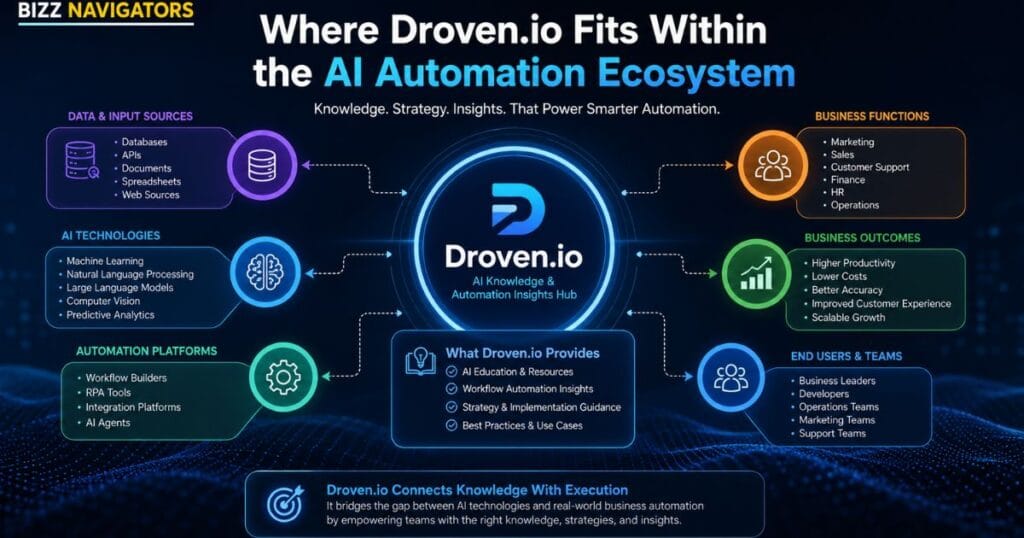 Droven Io AI Automation Tools