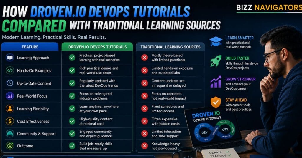 Droven. io DevOps Tutorials